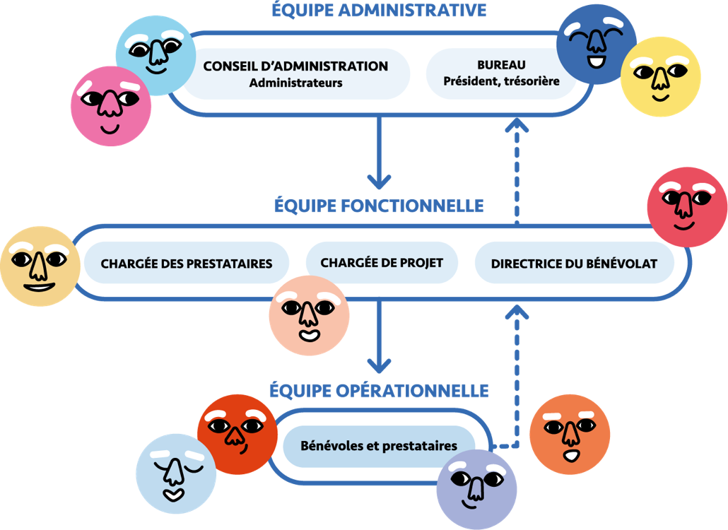 Organigramme illustré de l'association Antibrouill'Art représentant sa structure en trois niveaux : équipe administrative (conseil d'administration, bureau), équipe fonctionnelle (chargée des prestataires, chargée de projet, directrice du bénévolat) et équipe opérationnelle (bénévoles et prestataires). L'illustration utilise des visages colorés simplifiés et un design fluide pour symboliser l’interconnexion et la collaboration au sein de l’organisation.