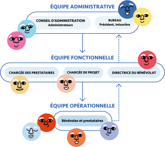Organigramme illustré de l'association Antibrouill'Art représentant sa structure en trois niveaux : équipe administrative (conseil d'administration, bureau), équipe fonctionnelle (chargée des prestataires, chargée de projet, directrice du bénévolat) et équipe opérationnelle (bénévoles et prestataires). L'illustration utilise des visages colorés simplifiés et un design fluide pour symboliser l’interconnexion et la collaboration au sein de l’organisation.
